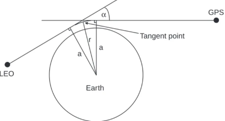 Fig. 1. GPS±LEO occultation geometry de®ning the atmospheric bending angle a, the impact parameter a, and the radius to the ray tangent point (ray perigee), r