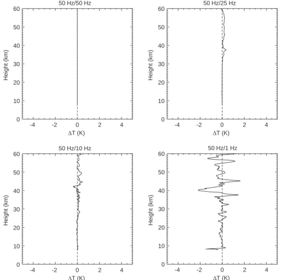 Fig. 2. The quality of ionospheric correction in case of reduced L2 sampling rate is shown in terms of retrieved temperature dierences relative to an L1=L2 baseline case of 50 Hz/50 Hz