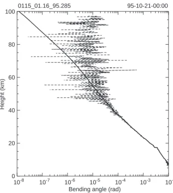 Fig. 4. A typical bending angle pro®le calculated from GPS/MET phase measurement data (dotted line) for the same occultation event as in Fig