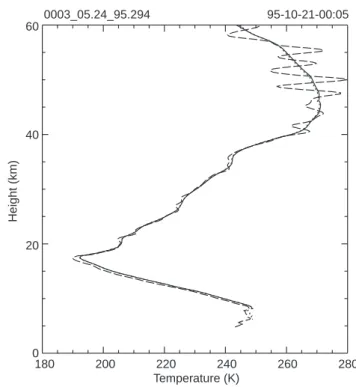 Fig. 6. Comparison of temperature pro®les retrieved with Abelian matrix inversion (solid line), Abelian integral inversion calculated at the IMG/UoG (dotted line), and Abelian integral inversion calculated at UCAR, Boulder (dashed line)