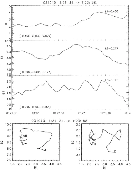 Fig. 7. 3 s averages of the GEOTAIL magnetic