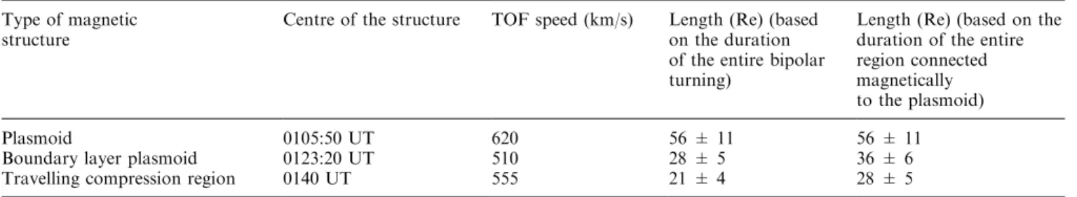 Table 2. Length and TOF speed determination of TCRs Type of magnetic