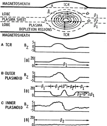 Fig. 1. Magnetic ®eld and plasma beta variations observed along several dierent trajectories relative to an idealised plasmoid (from Slavin et al