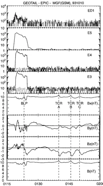 Fig. 5. An expanded overview of the time interval 0115 UT ± 0200 UT, where a boundary layer plasmoid (BLP) is observed following by three travelling compression regions (TCR)