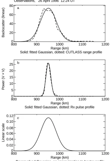 Figure 3a illustrates the returned power from CUT- CUT-LASS Finland along beam 5, averaged over the 3 min  O-mode heating period beginning at 1224 UT on 26 April 1996