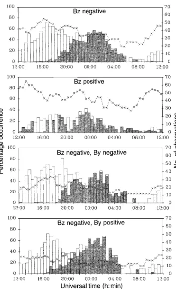 Fig. 7. Variation of the diurnal distribution of enhanced ion velocity with the orientation of the y and z components of the interplanetary magnetic ®eld