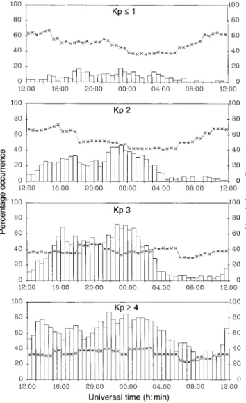 Fig. 9. Variation of the diurnal distribution of enhanced ion velocity with the level of geomagnetic activity, the latter of which is categorised according to K p 