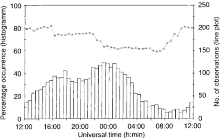 Fig. 1. Diurnal distribution of ion frictional heating at 312 km altitude, derived from over 4000 h of ®eld-parallel EISCAT UHF common programme observations taken between 1984 and 1995