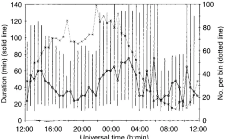 Figure 3 presents the diurnal variation of the duration of ion frictional heating, identi®ed by the selection criterion discussed in the previous section