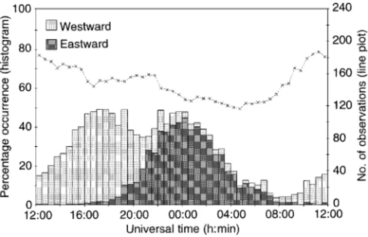 Fig. 4. Diurnal distribution of F-region ion velocities exceeding 500 m s )1 , observed by EISCAT