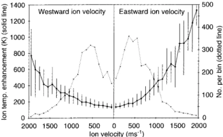 Fig. 5. Field-parallel ion temperature enhancement as a function of ion velocity during identi®ed intervals of ion frictional heating,  sub-divided according to the orientation of the ®eld-orthogonal zonal component of the ion velocity