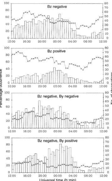 Fig. 6. Variation of the diurnal distribution of ion frictional heating with the orientation of the y and z components of the interplanetary magnetic ®eld