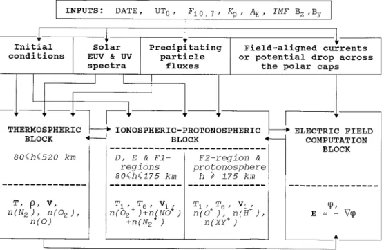Fig. 1. Inputs, main computa- computa-tion blocks and outputs of the model