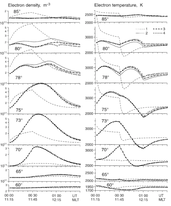 Fig. 5. Time variations of the calculated electron  concentra-tion (left-hand plots) and  elec-tron temperature (right-hand plots) at h " 300 km, K " 240°, at various  geomag-netic latitudes for variants 1 (dashed curves), 2 (solid curves), 3 (blac