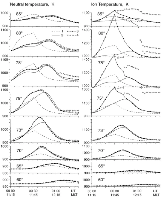 Fig. 6. The same as in Fig. 5 but for the neutral (left-hand plots) and ion (right-hand plots) temperature