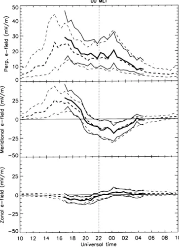 Fig. 2. UT variation of the magnitude of the ®eld-perpendicular electric ®eld (upper panel), its north-south component (middle panel;