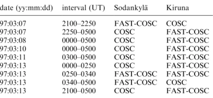 Table 3. Operations of the FAST-COSC experiment date (yy:mm:dd) interval (UT) SodankylaÈ Kiruna