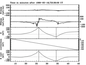 Fig. 1. First three panels show the two measured components of the electric field in the spin plane and the calculated potential along this dawn-to-dusk orbit above 40 ◦ corrected geomagnetic latitude