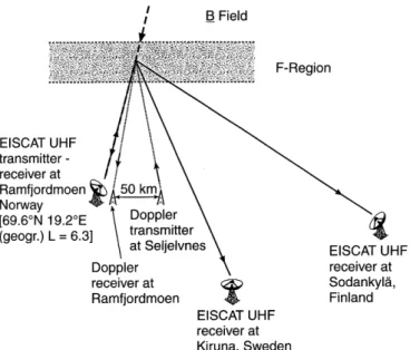 Fig. 1. A schematic representation of the instrumental arrangement for the EISCAT SP-UK-DOPE experiment