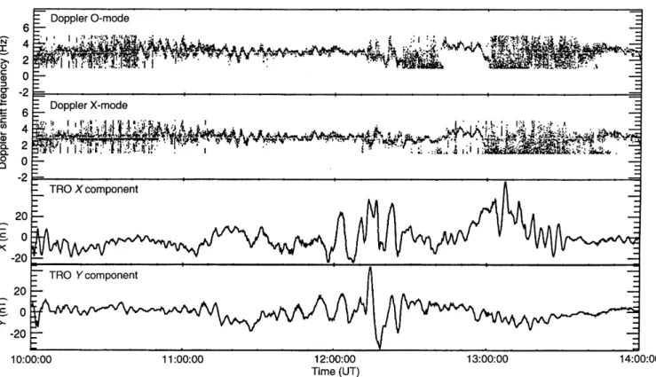 Fig. 2. HF Doppler and magnetometer data for the ULF wave event on 13 February 1996. The panels display (from the top down):
