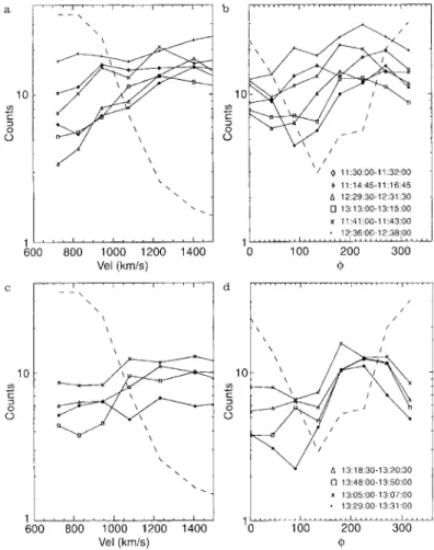 Fig. 6. a and c show 2 min/averaged velocity distributions (with speeds between 725.916–1832.190 km/s) of the suprathermal particles observed at the times corresponding to events 1–5 and 6–10 respectively in Table 3