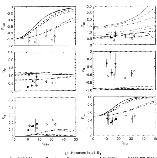 Fig. 7. Observed transport ratios and polarization comparison with the values derived from linear kinetic theory for the left-hand resonant instability (kc =x p  0 : 12)