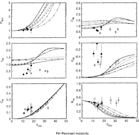 Fig. 8. Observed transport ratios and polarization comparison with the values derived from linear kinetic theory for the right-hand resonant instability (kc =x p  0 : 10)