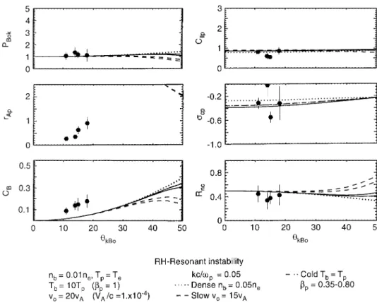 Fig. 9. Observed transport ratios and polarization comparison with the values derived from linear kinetic theory for the cold beam right-hand resonant instability (kc =x p  0 : 05).