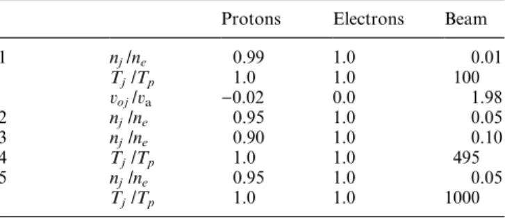 Table 2 contains the values of the transport ratios for the two hot beam instabilities