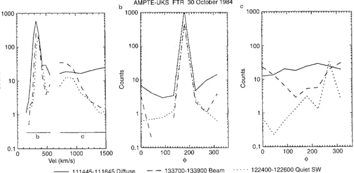 Fig 1. a shows the velocity distributions of the solar wind ions and of the suprathermal particles