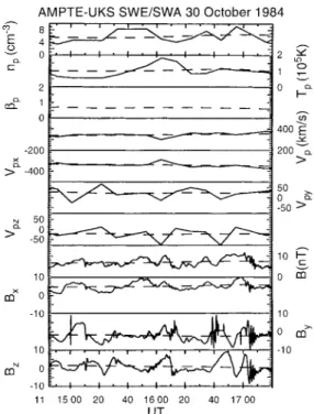 Figure 3 shows 2 min average values (each 0.5 min) of the waves’ transport ratios and magnetic properties for this interval