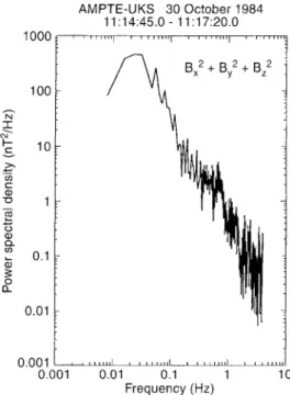 Fig. 5. Correlation between the components of the velocity fluctua- fluctua-tions, d v and the corresponding magnetic components d B for the interval 11:14:45–11:17:20