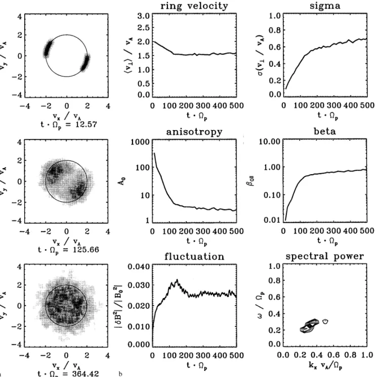 Fig. 7. a Nongyrotropic phase space density for three dierent simulation times. b Evolution of phase-space parameters provided by the simulation of a nongyrotropic plasma; the panels represent the mean ring velocity, the arc spreading, the anisotropy, the