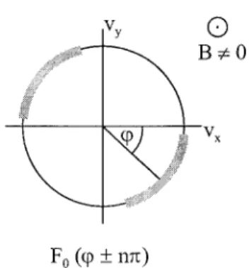 Fig. 2. Symmetric nongyrotropic distribution; because of symmetry, the unperturbed perpendicular current j ? vanishes