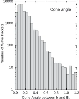 Fig. 7. Occurrence distribution of cone angle between lion roar wave vector and ambient magnetic ®eld