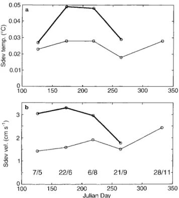 Figure 10 plots the standard deviations of currents and temperatures in a 45.5-day block from the data