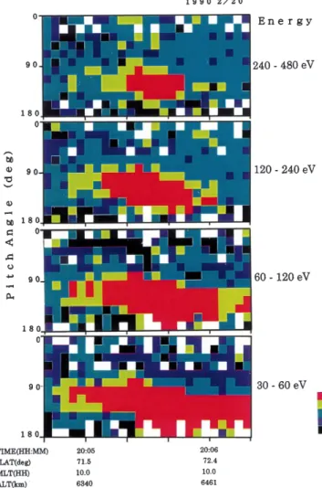 Figure 1 shows an example of ion conics events observed during a poleward passage of dayside auroral region