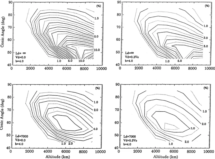 Figure 5 shows four examples of calculated occur- occur-rence frequencies of ion conics as a function of altitude and conic angle for the non-adiabatic case