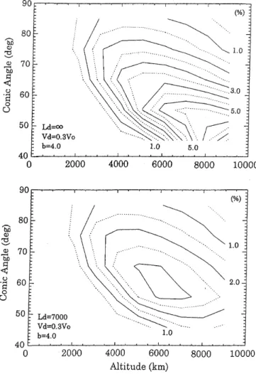 Fig. 7. A set of the calculated occurrence frequencies of ion conics which ®t the observation results in Fig