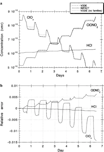 Figure 1 shows a comparison between IMPACT and VODE for some of the chlorine species; ClONO 2 , HCl and ClO x 