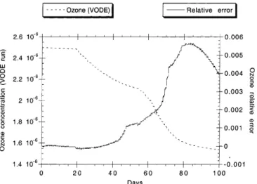 Figure 4 shows the ozone concentration from the VODE run. Also shown is the relative error between the ozone from the VODE and IMPACT runs