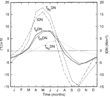 Figure 6 shows that due to the ocean effect the tropos- tropos-pheric temperature anomaly, ¹
