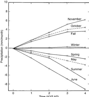 Fig. 8. Average values of continental ground temperature anomalies due to orbital variations, from present to 4 kyears AP (0.1 °C)