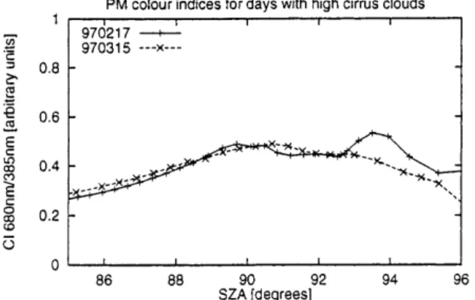 Fig. 2. Colour index development during days with high cirrus clouds