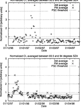 Fig. 4. Time series of colour index ratios [CI norm  CISZA=