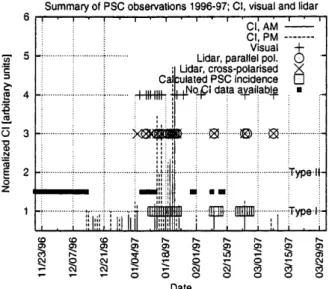 Fig. 8. Observations of PSCs in the winter of 1997±1998Table 3.Interpretation of lidar data