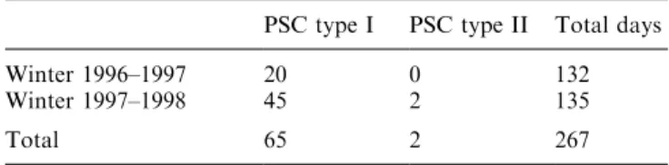 Table 5. Numbers of days with modelled PSC incidence for the winters of 1996±1997 and 1997±1998