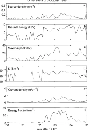 Fig. 3. a Source density, b thermal energy, c field-aligned conduc- conduc-tance, d potential drop, e current density and f energy flux  esti-mated from each 5-s spectra during the 5 October 1986 event