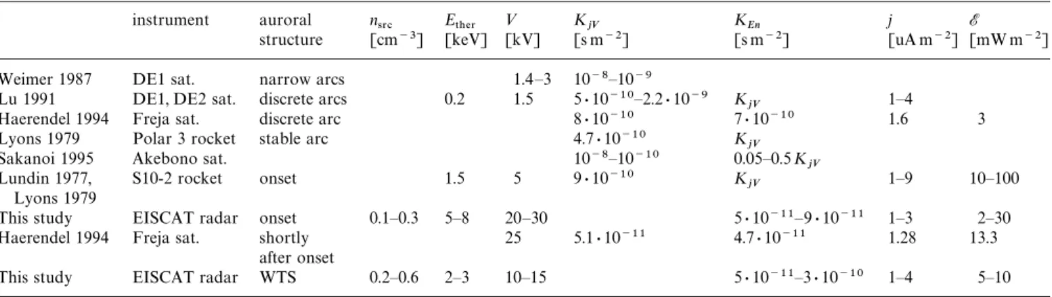 Table 1. Table of parameters estimated in this study and from previous studies by Weimer et al