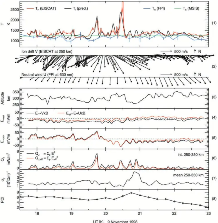 Fig. 1. A composite plot of EISCAT and FPI observations versus universal time, in the F-region, for the geomagnetically active night of 9 November, 1998 (K p = 7 ) ) 5 ) )